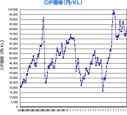 東石株式会社 原油価格