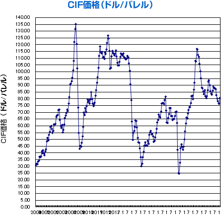 東石株式会社 原油価格